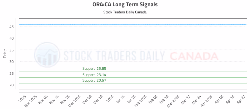 Stock Chart for ORA:CA