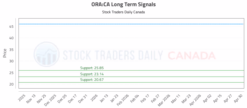 Stock Chart for ORA:CA