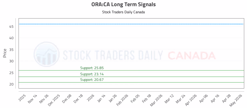 Stock Chart for ORA:CA