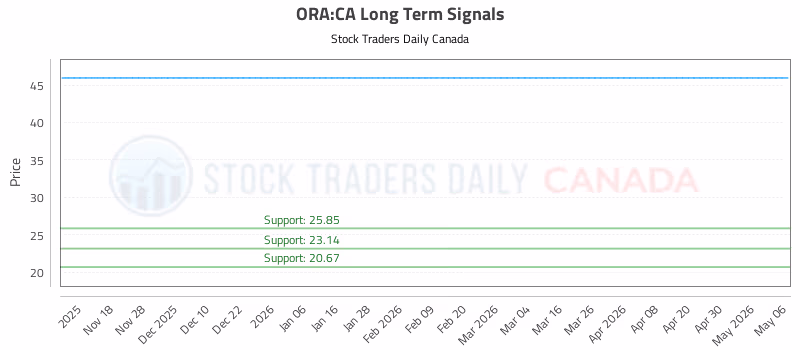 Stock Chart for ORA:CA