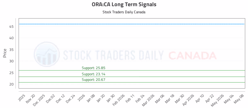 Stock Chart for ORA:CA