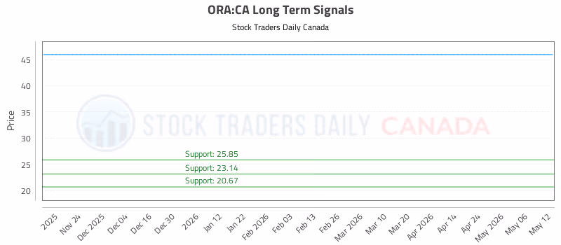 Stock Chart for ORA:CA
