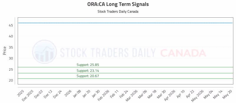 Stock Chart for ORA:CA