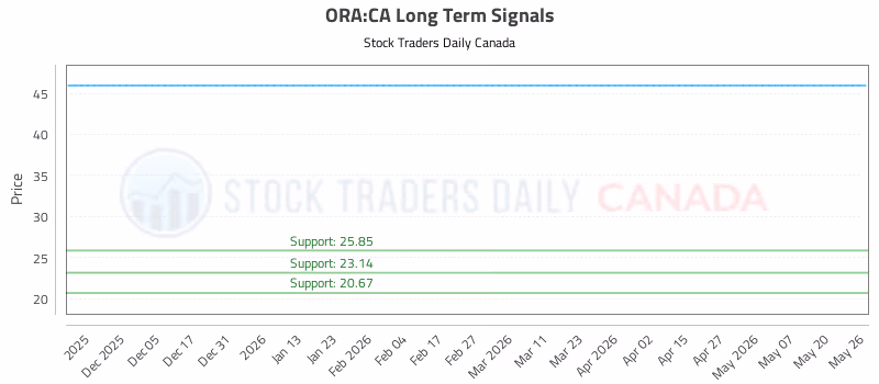 Stock Chart for ORA:CA