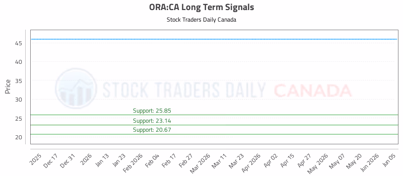 Stock Chart for ORA:CA
