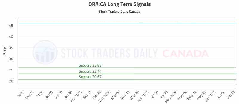 Stock Chart for ORA:CA
