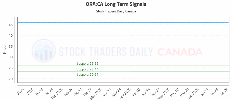 Stock Chart for ORA:CA