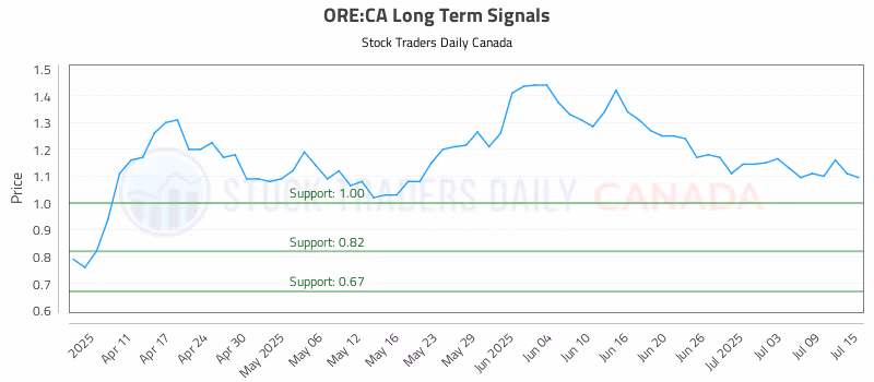 Stock Chart for ORE:CA