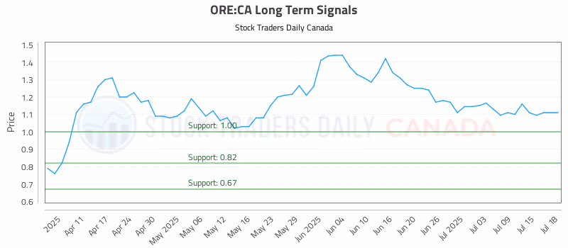 Stock Chart for ORE:CA