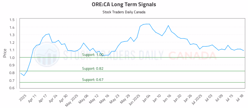 Stock Chart for ORE:CA