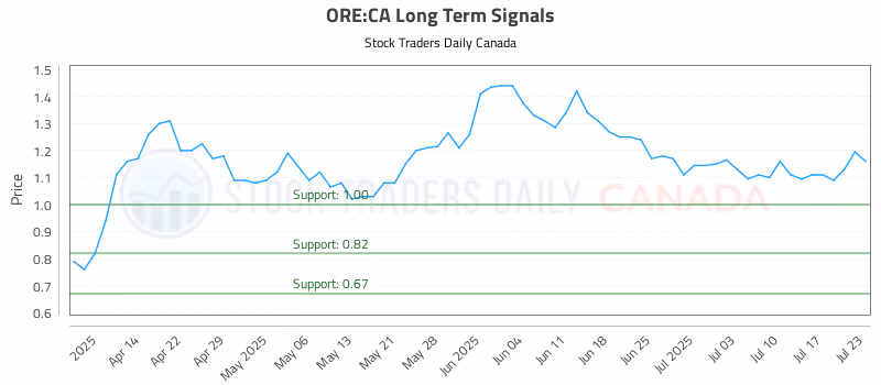 Stock Chart for ORE:CA