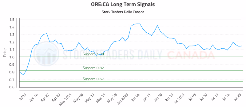 Stock Chart for ORE:CA