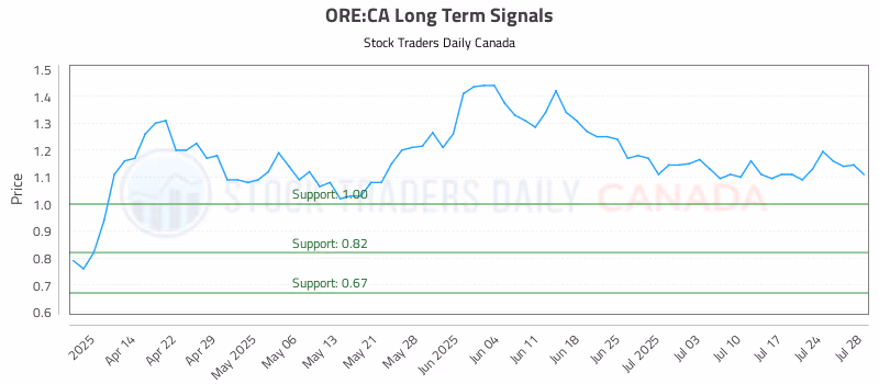 Stock Chart for ORE:CA