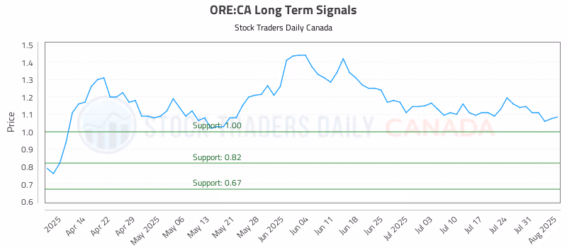 Stock Chart for ORE:CA