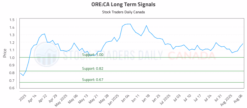 Stock Chart for ORE:CA