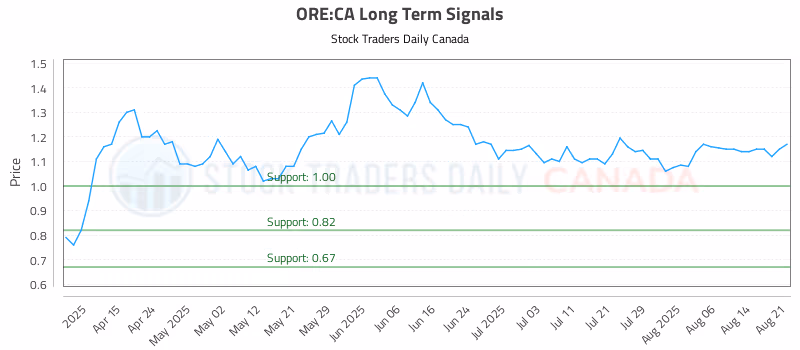 Stock Chart for ORE:CA
