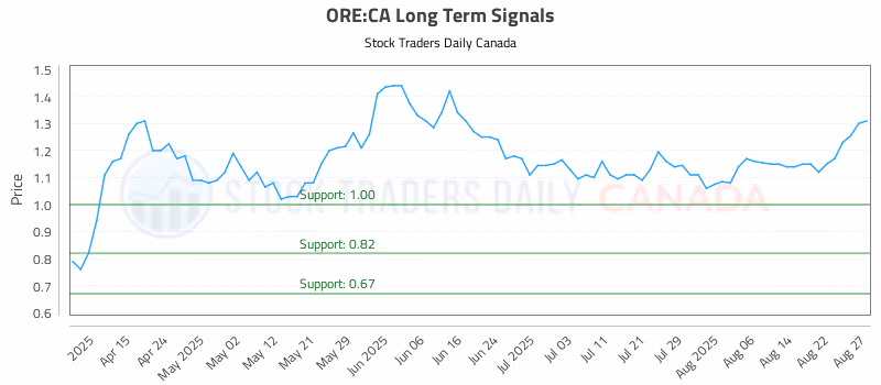 Stock Chart for ORE:CA