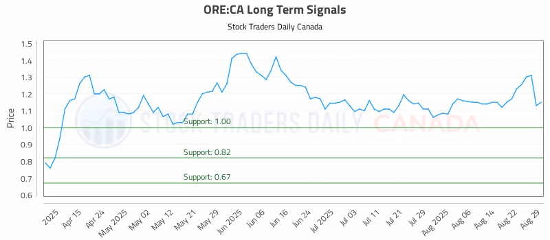 Stock Chart for ORE:CA