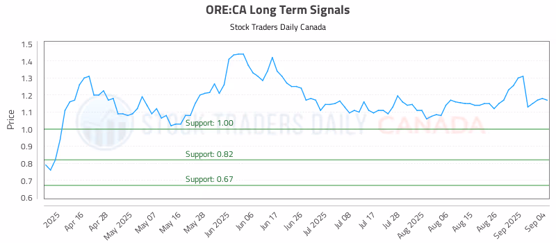Stock Chart for ORE:CA