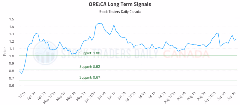 Stock Chart for ORE:CA