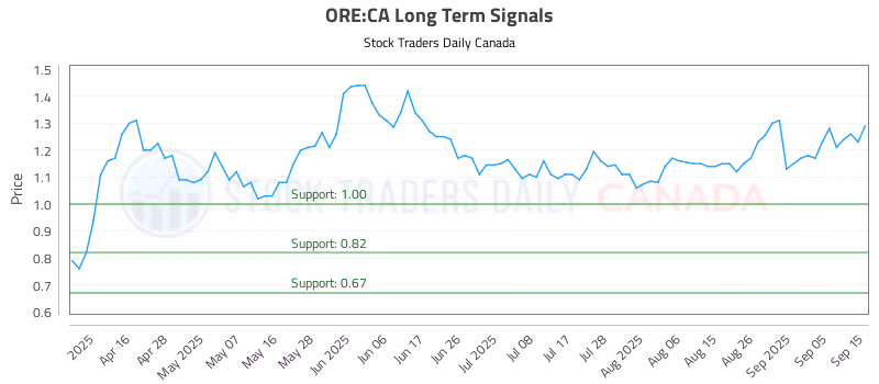 Stock Chart for ORE:CA