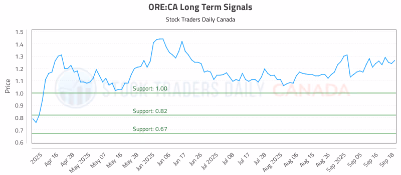 Stock Chart for ORE:CA