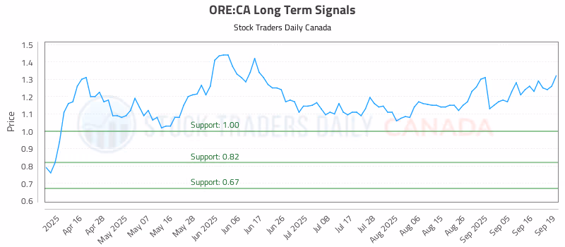 Stock Chart for ORE:CA