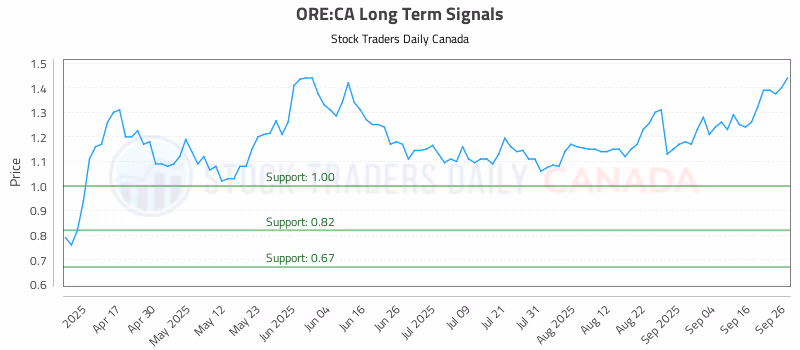 Stock Chart for ORE:CA