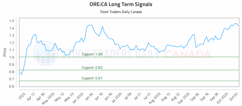 Stock Chart for ORE:CA