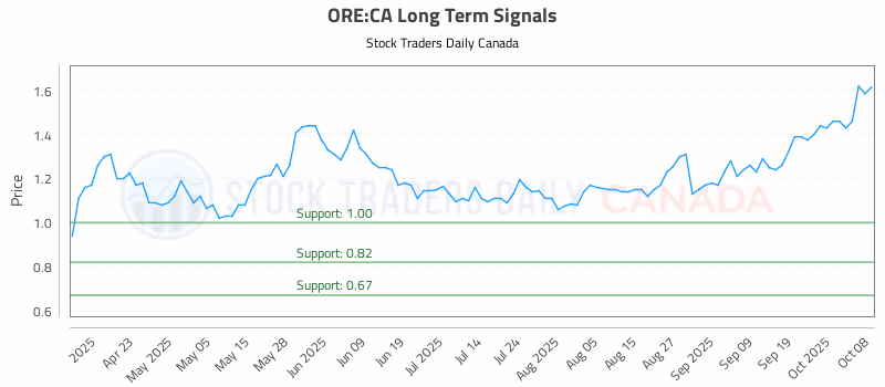 Stock Chart for ORE:CA