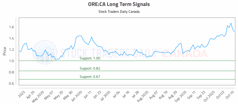 Stock Chart for ORE:CA