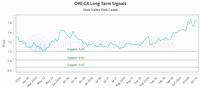 Stock Chart for ORE:CA
