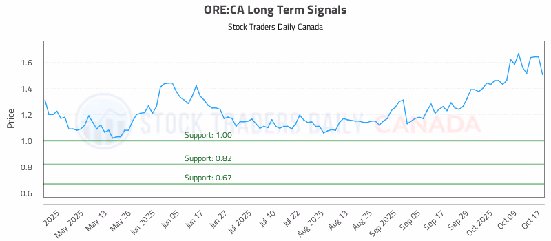 Stock Chart for ORE:CA