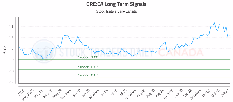 Stock Chart for ORE:CA