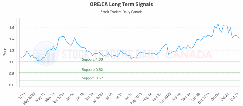 Stock Chart for ORE:CA