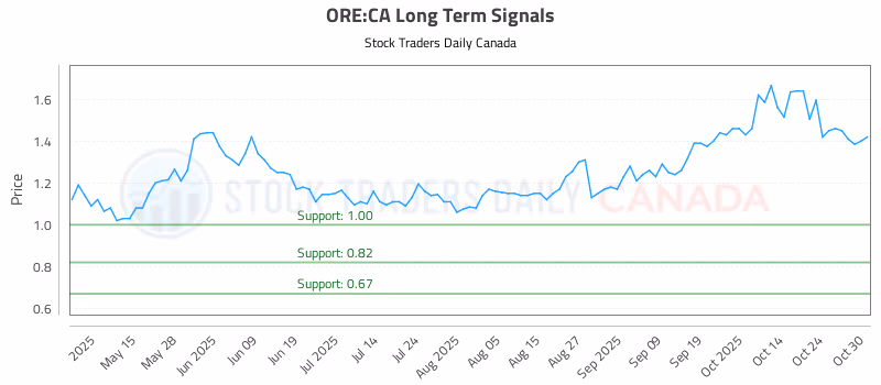 Stock Chart for ORE:CA