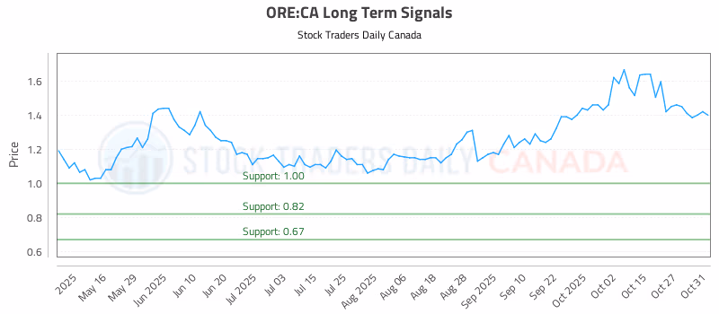 Stock Chart for ORE:CA