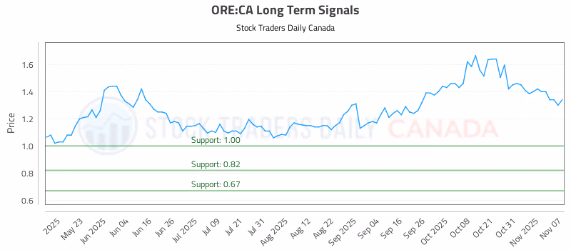Stock Chart for ORE:CA