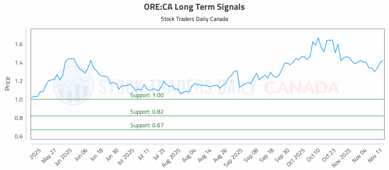 Stock Chart for ORE:CA
