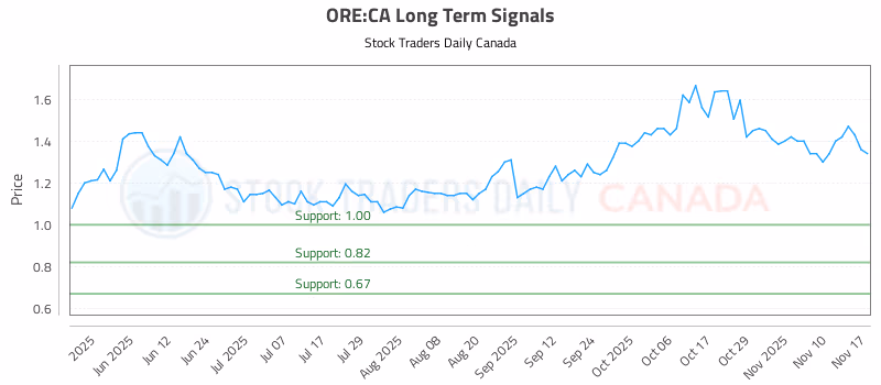 Stock Chart for ORE:CA