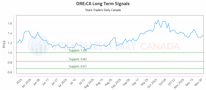 Stock Chart for ORE:CA