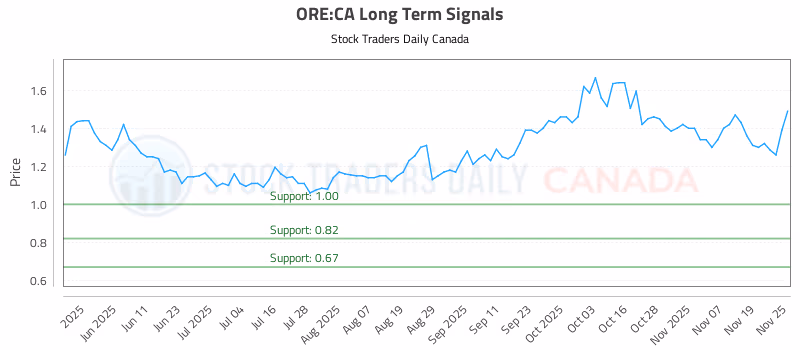 Stock Chart for ORE:CA