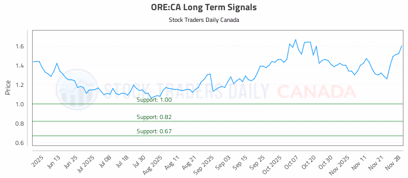 Stock Chart for ORE:CA