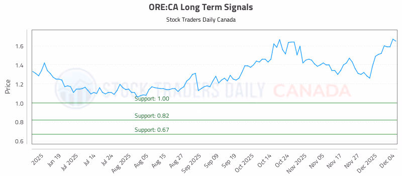 Stock Chart for ORE:CA