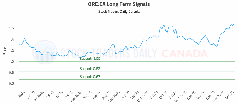 Stock Chart for ORE:CA