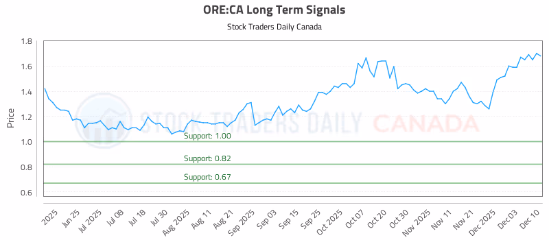 Stock Chart for ORE:CA