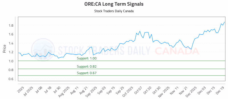 Stock Chart for ORE:CA
