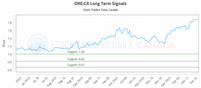 Stock Chart for ORE:CA