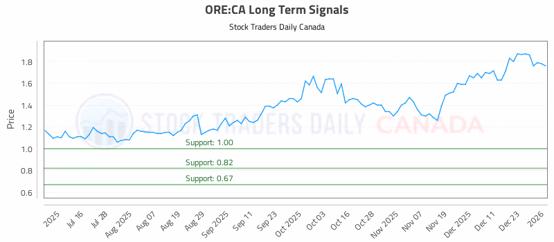 Stock Chart for ORE:CA