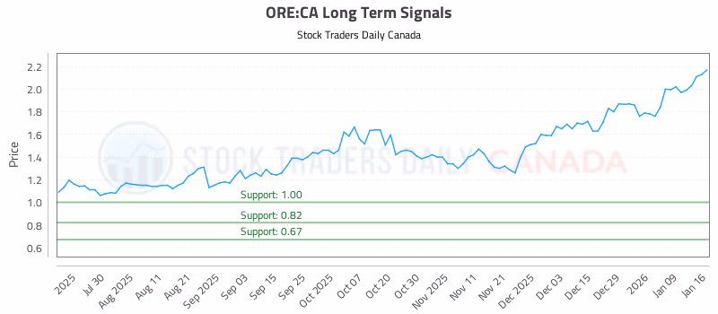 Stock Chart for ORE:CA